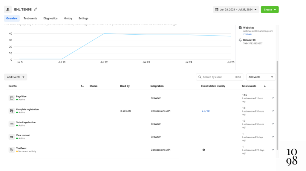 Conversions API & Meta Pixel events manager dashboard